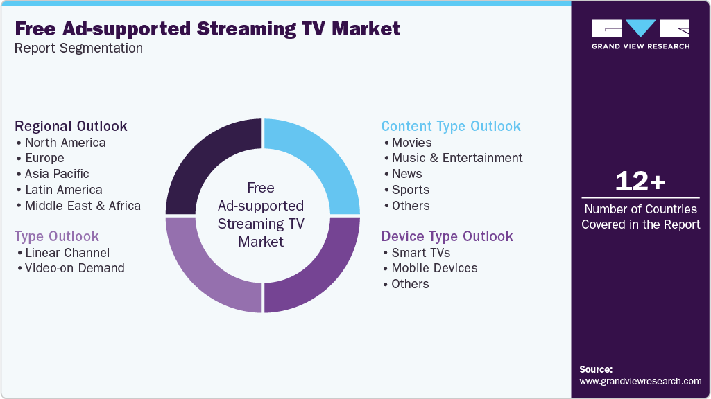 Global Free Ad-supported Streaming TV Market Report Segmentation Global Free Ad-supported Streaming TV Market Report Segmentation