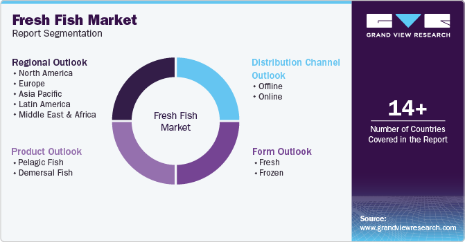 Global Fresh Fish Market Report Segmentation