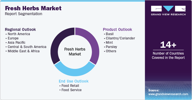 Global Fresh Herbs Market Report Segmentation