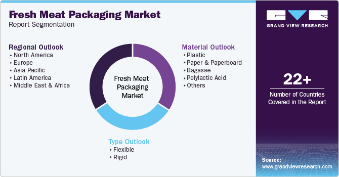 Global Fresh Meat Packaging Market Report Segmentation