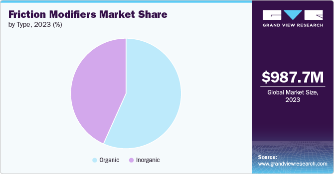 Friction Modifiers Market Share by Type, 2023 (%)