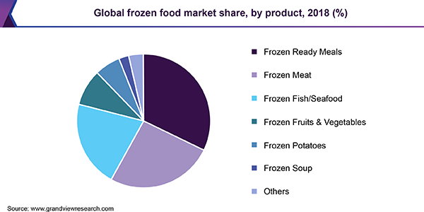 Frozen Food Market Size & Share | Industry Trends Report, 2019-2025