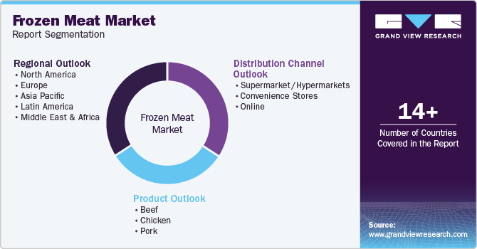 Global Frozen Meat Market Report Segmentation