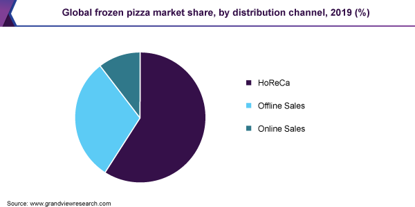 Global frozen pizza market share