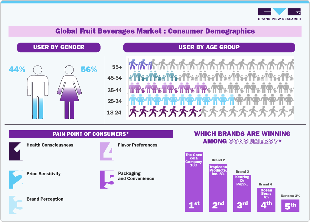 Global Fruit Beverages Market: Consumer Demographics Global Fruit Beverages Market: Consumer Demographics