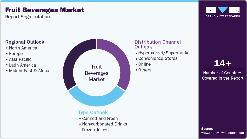 Global Fruit Beverages Market Report Segmentation Global Fruit Beverages Market Report Segmentation