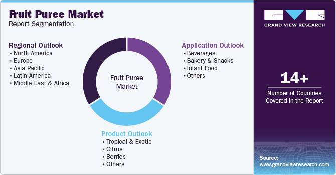 Global Fruit Puree Market Report Segmentation