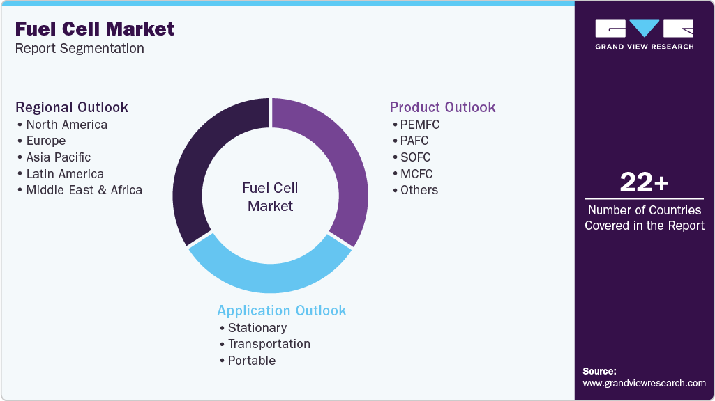 Global Fuel Cell Market Report Segmentation Global Fuel Cell Market Report Segmentation