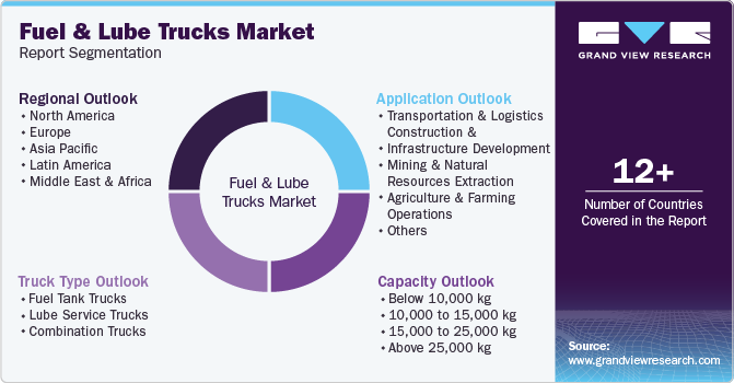 Global Fuel And Lube Trucks Market Report Segmentation Global Fuel And Lube Trucks Market Report Segmentation
