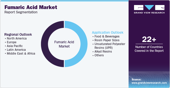 Global Fumaric Acid Market Report Segmentation