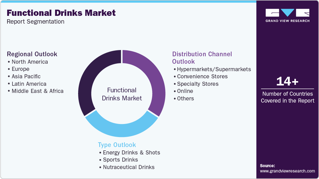 Global Functional Drinks Market Report Segmentation Global Functional Drinks Market Report Segmentation
