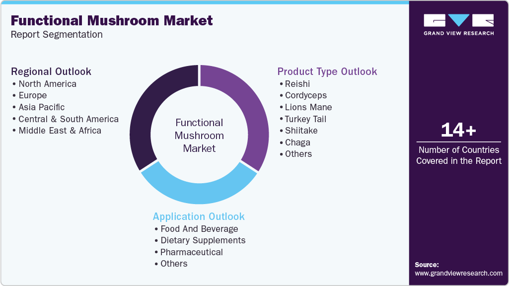 Global Functional Mushroom Market Report Segmentation Global Functional Mushroom Market Report Segmentation