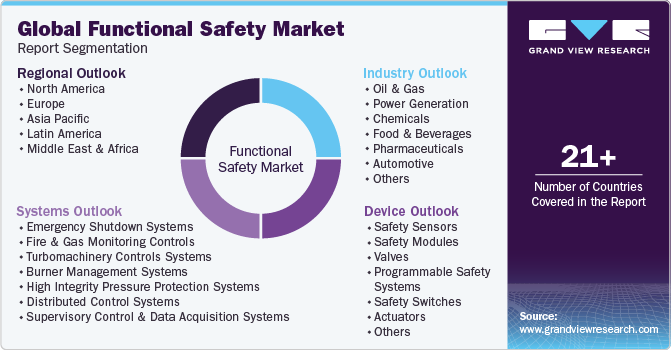 Global Functional Safety Market Report Segmentation