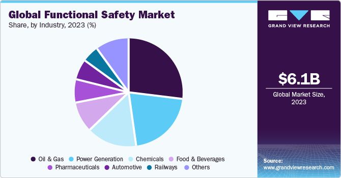 Global Functional Safety Market share and size, 2023