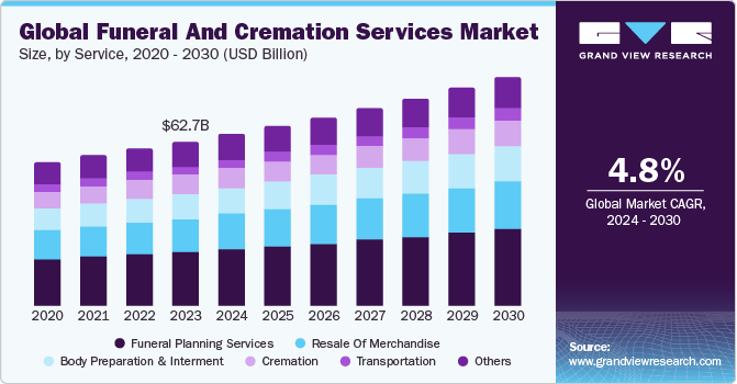 Global Funeral And Cremation Services Market size and growth rate, 2024 - 2030