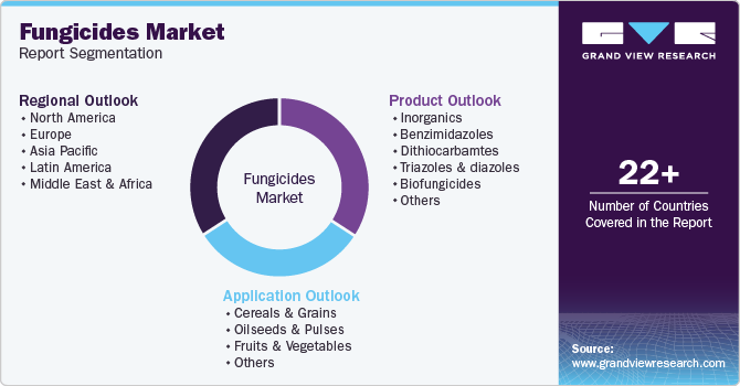 Global Fungicides Market Report Segmentation