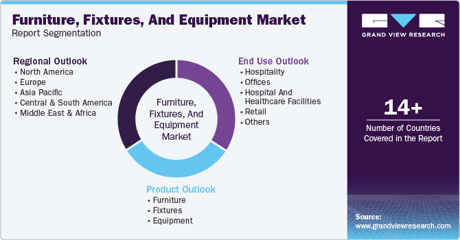 Global Furniture, Fixtures, And Equipment Market Report Segmentation