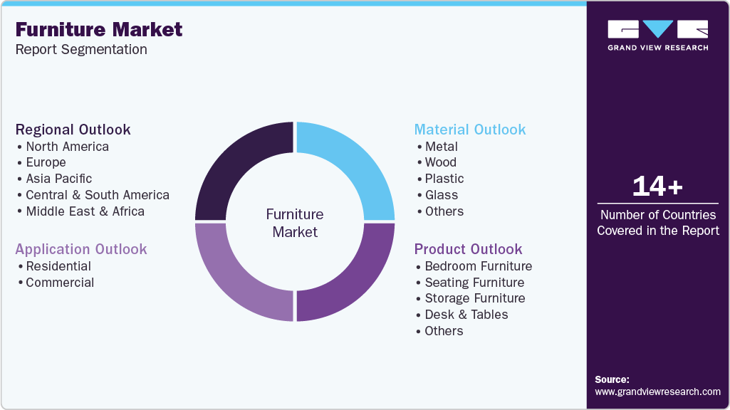 Global Furniture Market Report Segmentation Global Furniture Market Report Segmentation