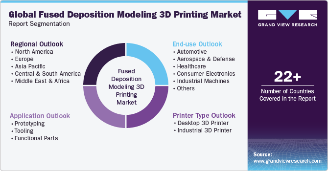 Global Fused Deposition Modeling 3D Printing Market Report Segmentation