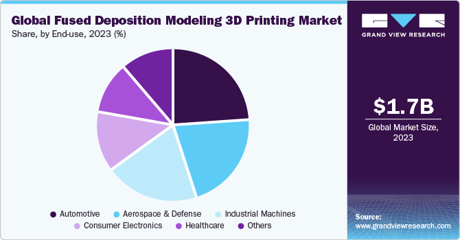 Global Fused Deposition Modeling 3D Printing Market share and size, 2023