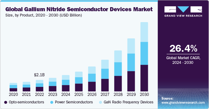 Global Gallium Nitride Semiconductor Devices Market size and growth rate, 2024 - 2030
