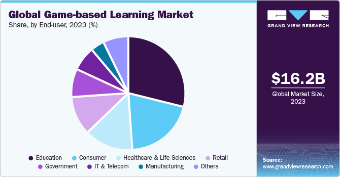 Global Game-based Learning Market share and size, 2023