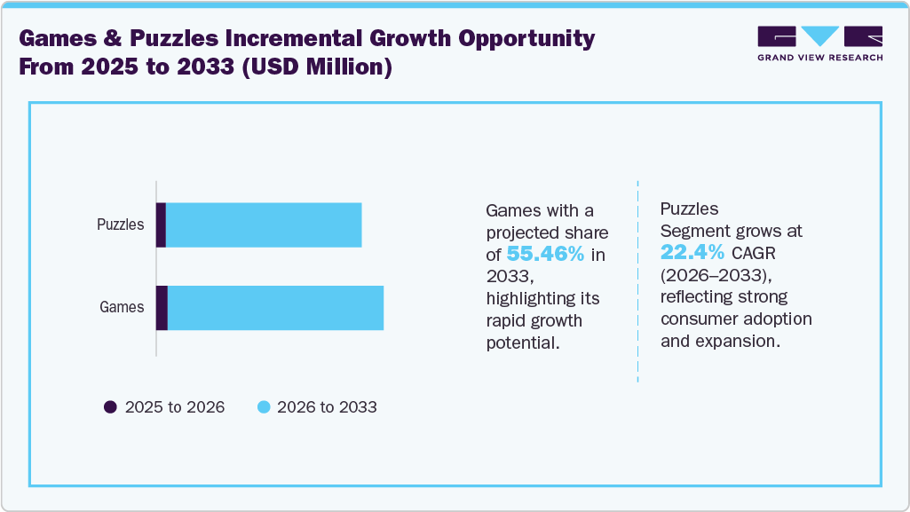Global Games And Puzzles Market Incremental Growth Opportunity From 2025 To 2033 (USD Million) Global Games And Puzzles Market Incremental Growth Opportunity From 2025 To 2033 (USD Million)