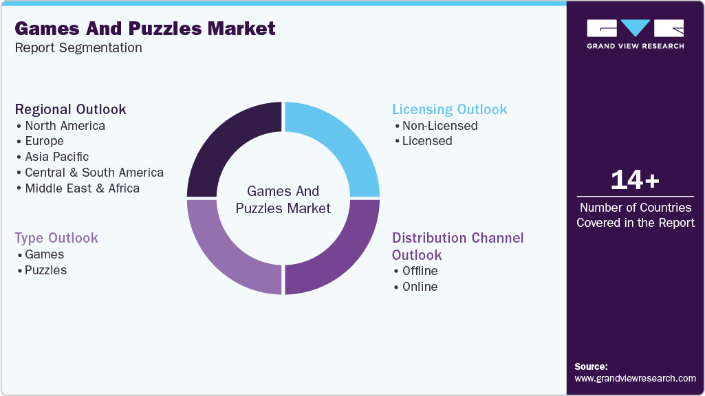 Global Games And Puzzles Market Report Segmentation Global Games And Puzzles Market Report Segmentation