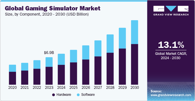 Global Gaming Simulator Market size and growth rate, 2024 - 2030