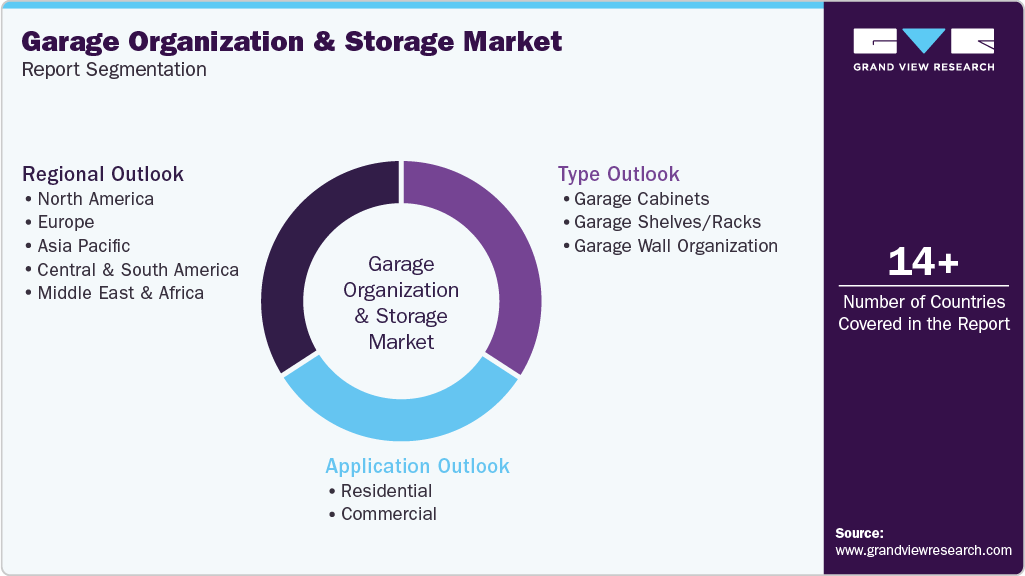 Global Garage Organization And Storage Market Report Segmentation Global Garage Organization And Storage Market Report Segmentation