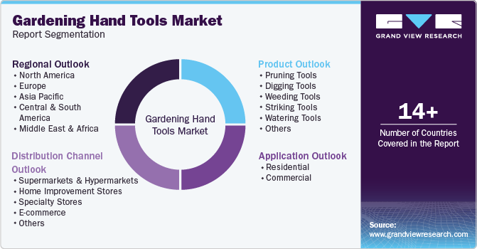 Global Gardening Hand Tools Market Report Segmentation