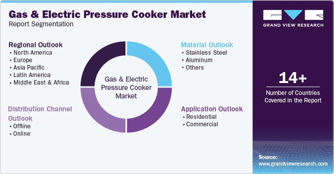 Global Gas & Electric Pressure Cooker Market Report Segmentation