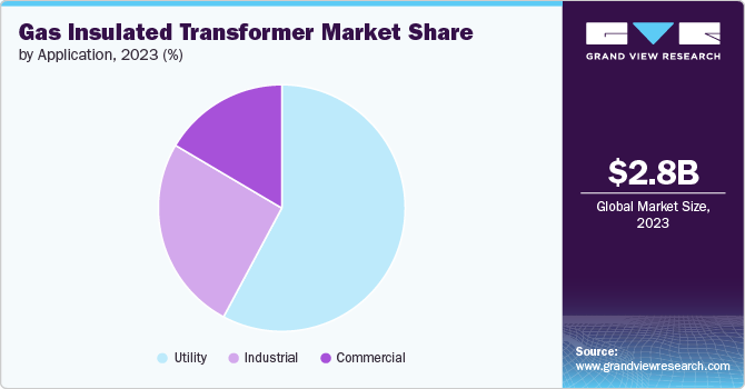 Global Gas Insulated Transformer Market share and size, 2023