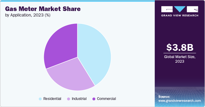 Global Gas Meter Market Share by Application, 2023 (%)