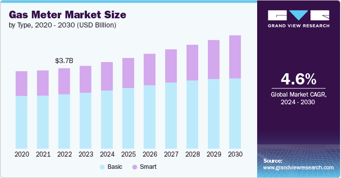 Global Gas Meter Market Size by Type, 2020 - 2030 (USD Billion)