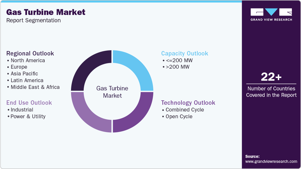 Global Gas Turbine Market Report Segmentation Global Gas Turbine Market Report Segmentation