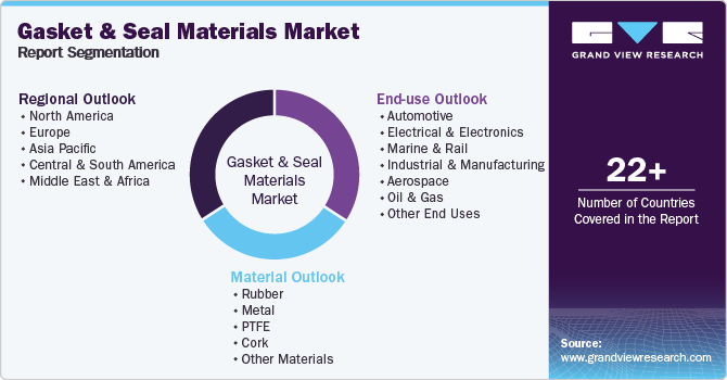 Global Gasket And Seal Materials Market Report Segmentation Global Gasket And Seal Materials Market Report Segmentation
