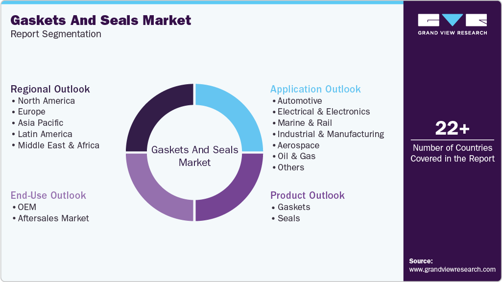 Global Gaskets And Seals Market Report Segmentation Global Gaskets And Seals Market Report Segmentation