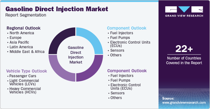 Global Gasoline Direct Injection Market Report Segmentation