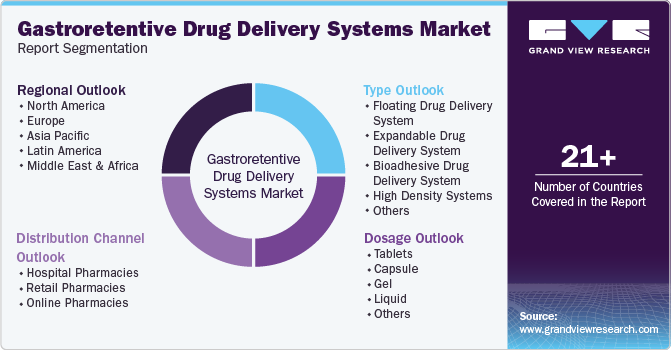 Global Gastroretentive Drug Delivery Systems Market Report Segmentation