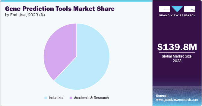 Global Gene Prediction Tools Market share and size, 2023