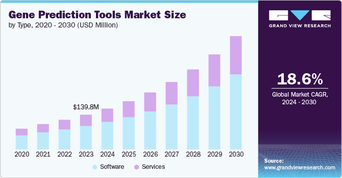 Global Gene Prediction Tools Market size and growth rate, 2024 - 2030