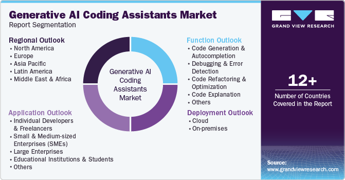 Global Generative AI Coding Assistants Market Report Segmentation