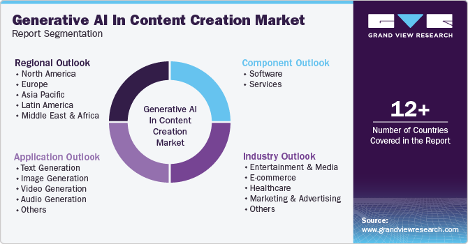 Global Generative AI In Content Creation Market Report Segmentation Global Generative AI In Content Creation Market Report Segmentation