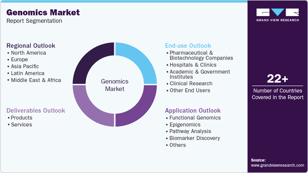 Global Genomics Market Report Segmentation Global Genomics Market Report Segmentation
