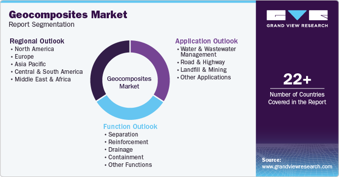 Global Geocomposites Market Report Segmentation Global Geocomposites Market Report Segmentation