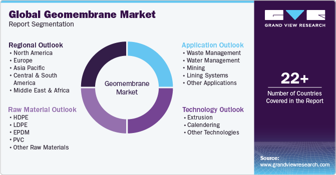 Global Geomembrane Market Report Segmentation