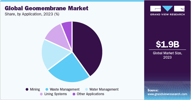Global Geomembrane Market share and size, 2023