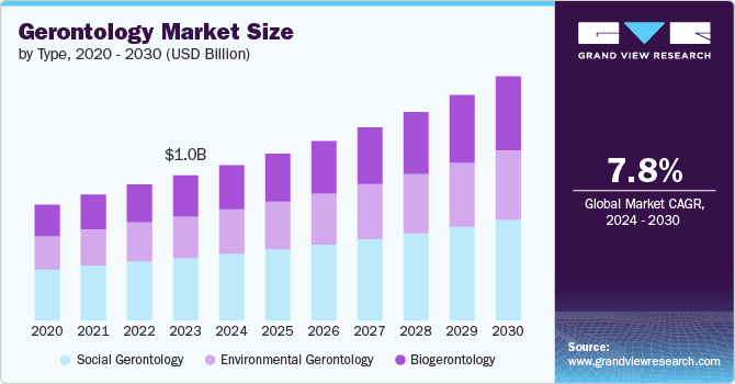 Global Gerontology Market size and growth rate, 2024 - 2030