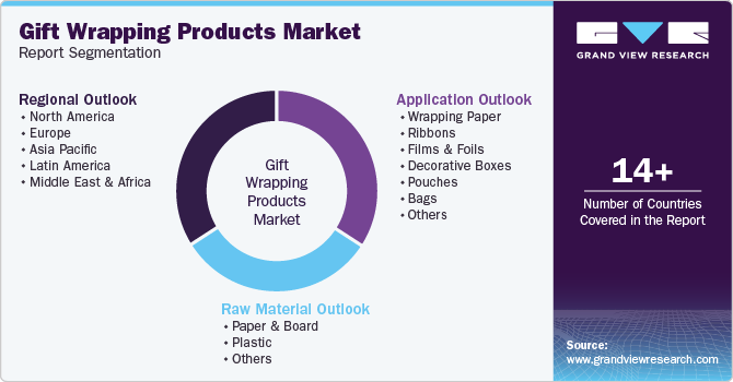 Global Gift Wrapping Products Market Report Segmentation